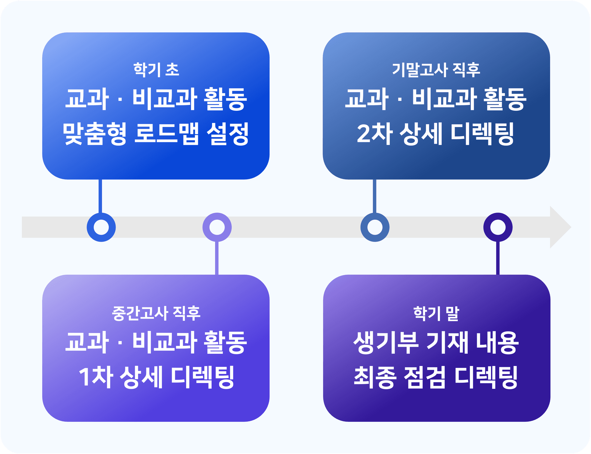 정기 디렉팅 4단계 플로우차트